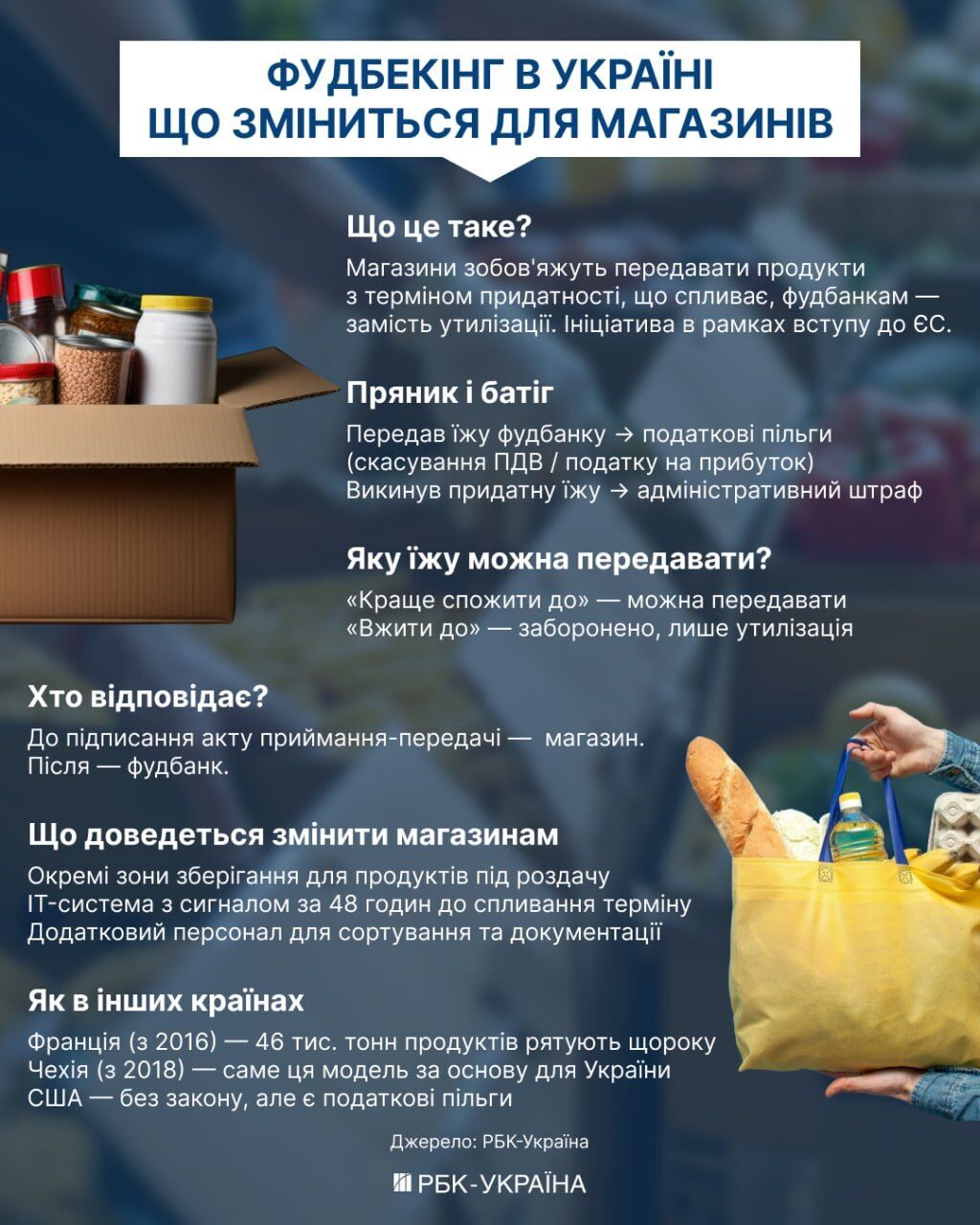 Супермаркети можуть отримати штрафи за викидання придатних продуктів
