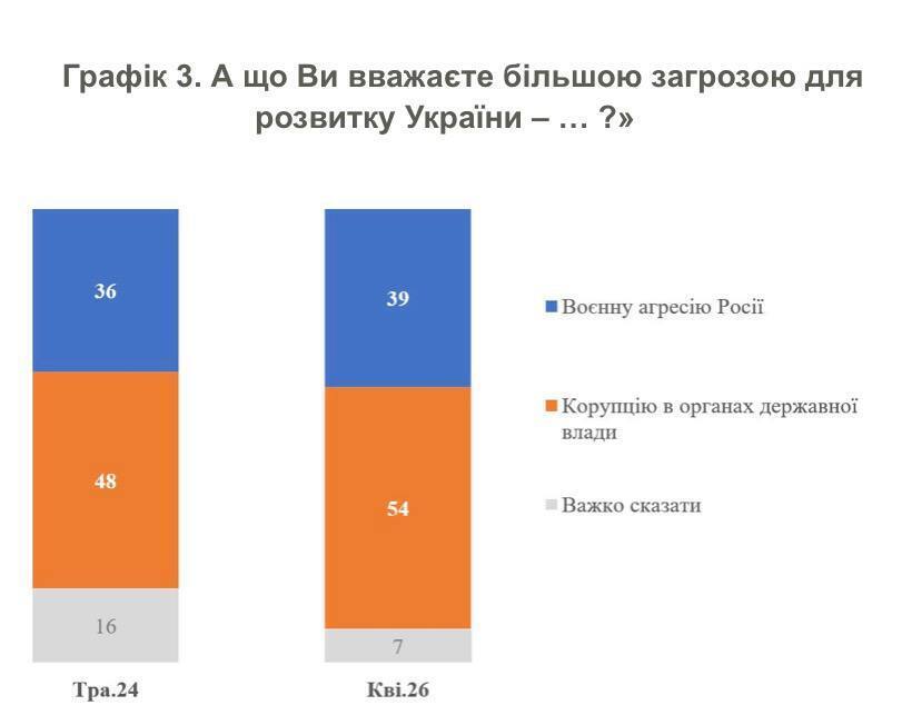 63% українців вірять у процвітаюче майбутнє країни в ЄС - опитування
