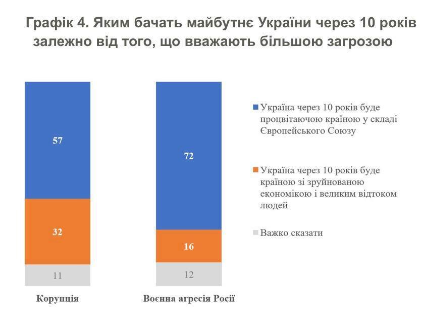 63% українців вірять у процвітаюче майбутнє країни в ЄС - опитування