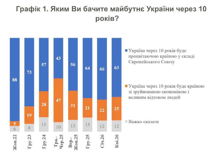 63% українців вірять у процвітаюче майбутнє країни в ЄС - опитування