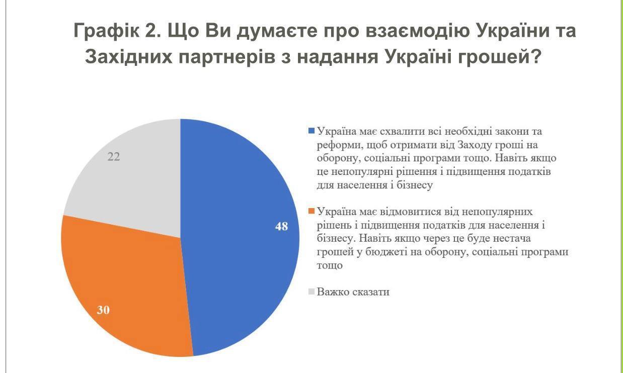 63% українців вірять у процвітаюче майбутнє країни в ЄС - опитування