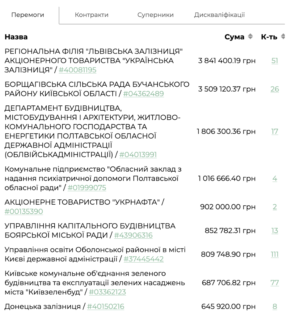 Фейковый ''молдавский диплом'' и миллионы: скрывающий эксголова ГАСИ Кудрявцев
