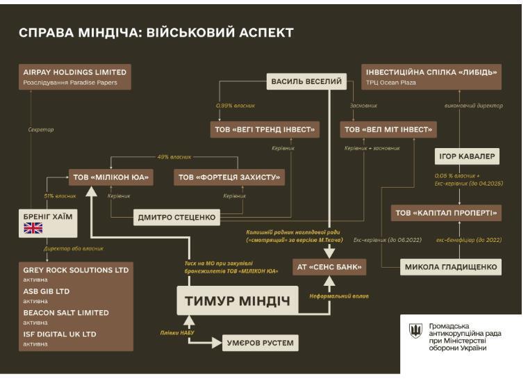 Зв'язки так званої ''групи Міндіча''