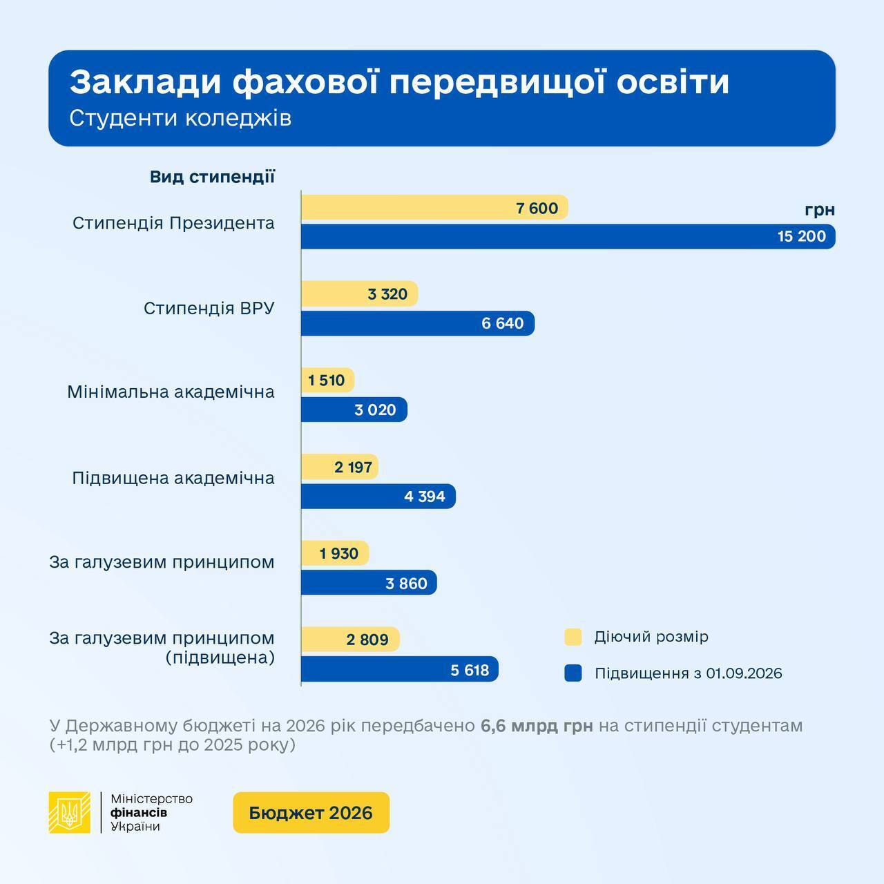 Студентські стипендії в Україні зростуть удвічі з 1 вересня 2026 року - Мінфін