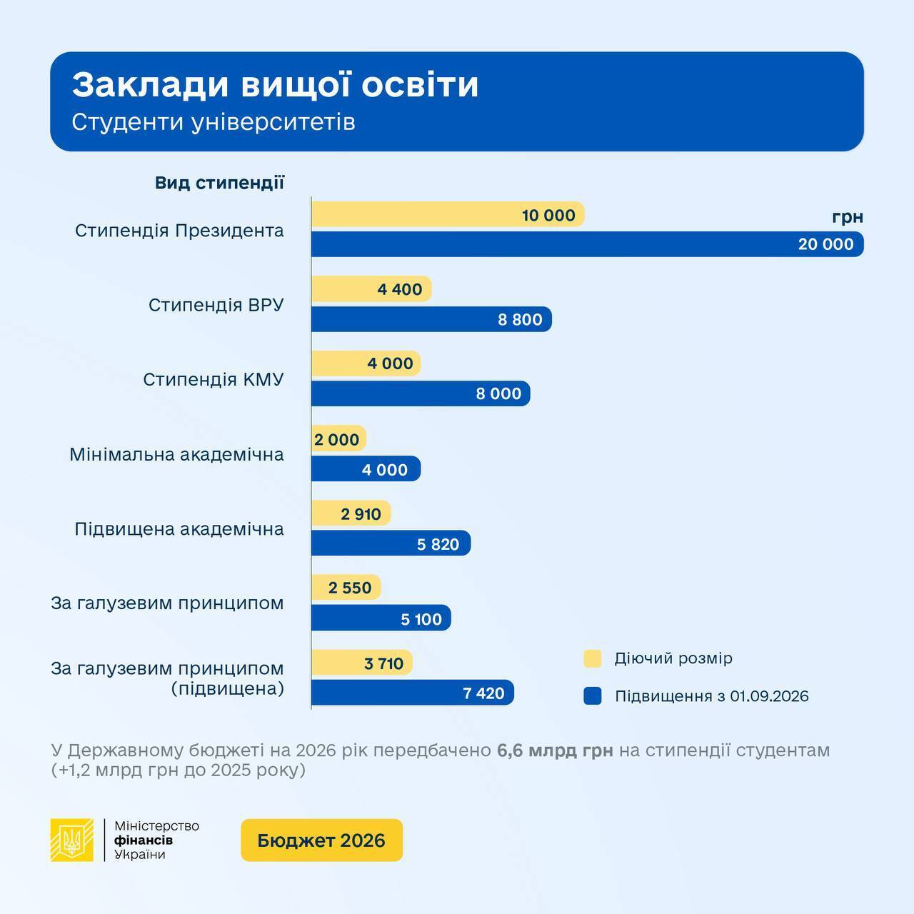 Студентські стипендії в Україні зростуть удвічі з 1 вересня 2026 року - Мінфін