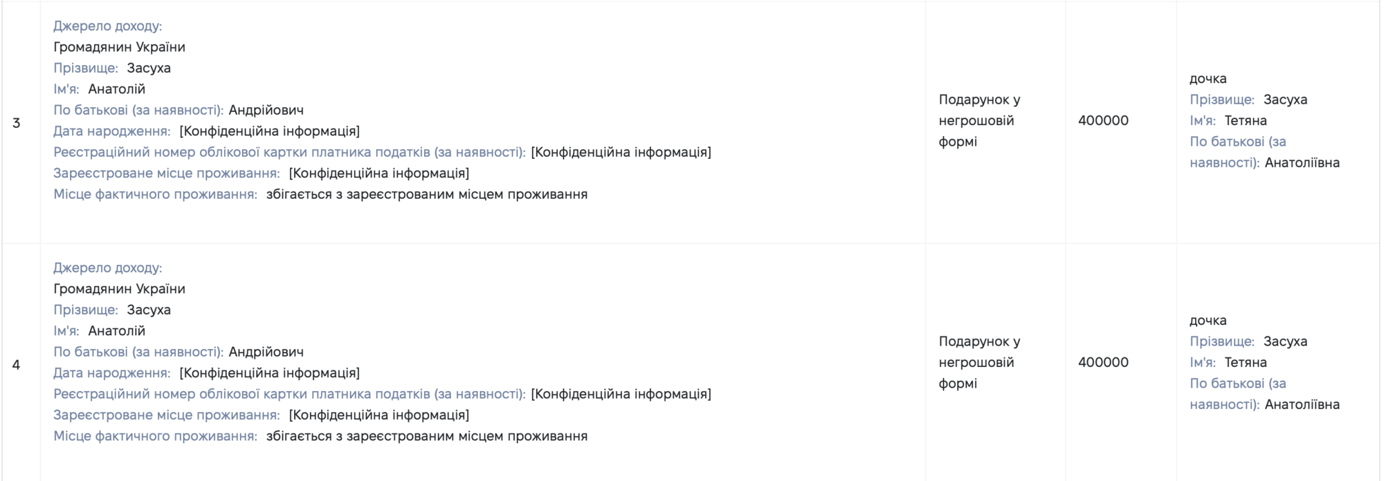 В декларации Оксаны Ястреб зафиксировано два подарка по 400 000 гривен в неденежной форме — предположительно от Анатолия Засухи
