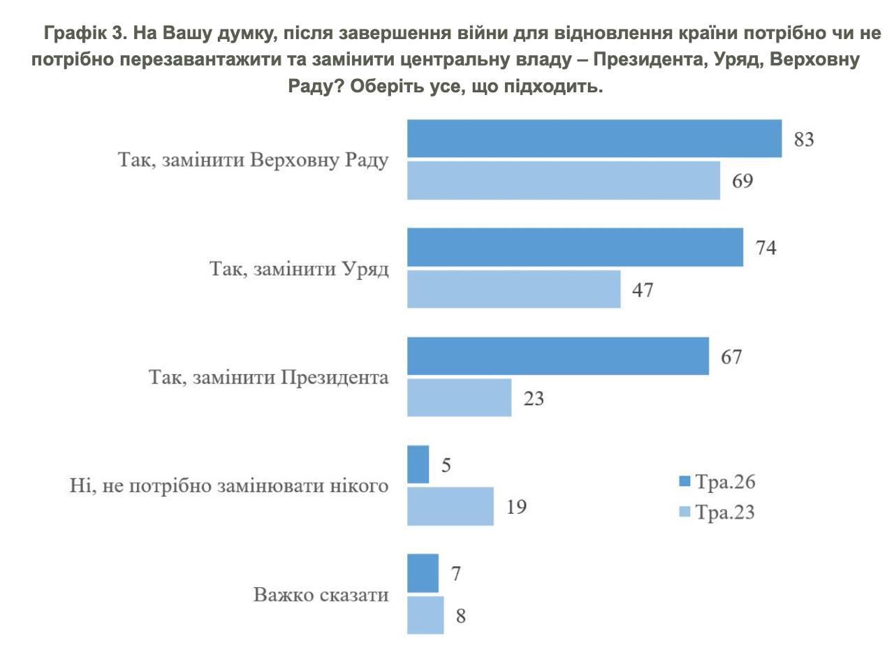 Після війни 88% українців хочуть перезавантаження влади: результати опитування КМІС