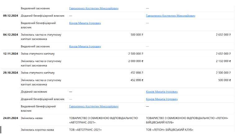 Изменения бенефициаров в ООО ''ЛЕГИОН'' БОЙЦОВСКИЙ КЛУБ''