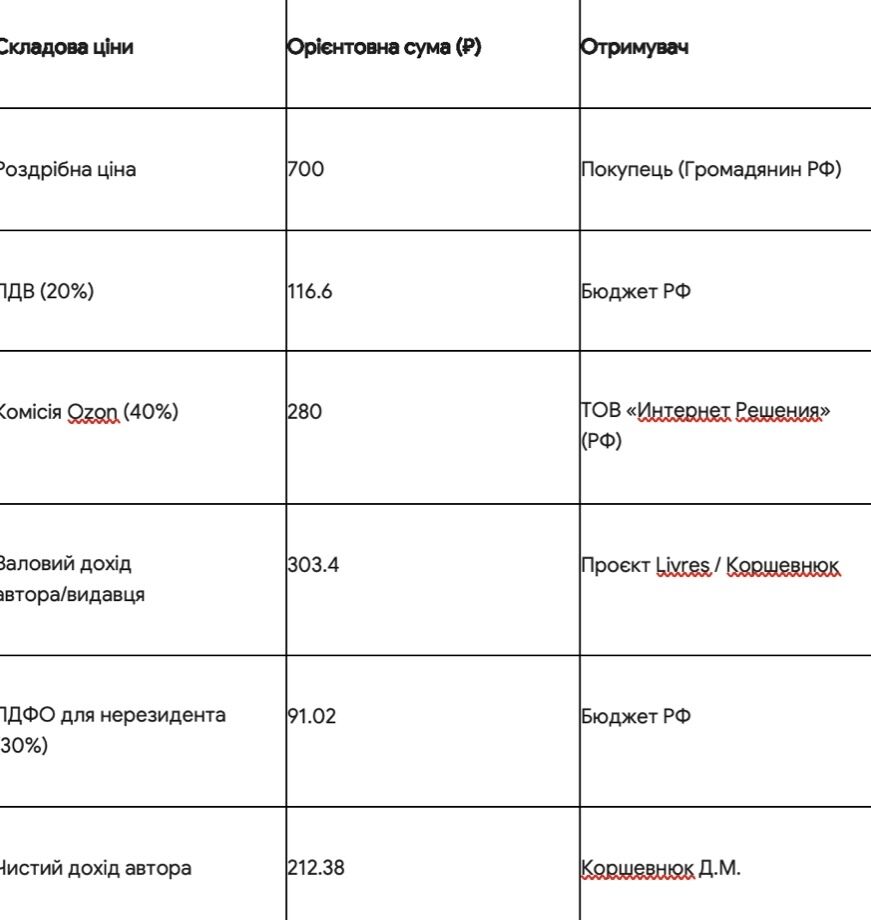 Російський ISBN, видавництво з рф і продажі на місцевих платформах