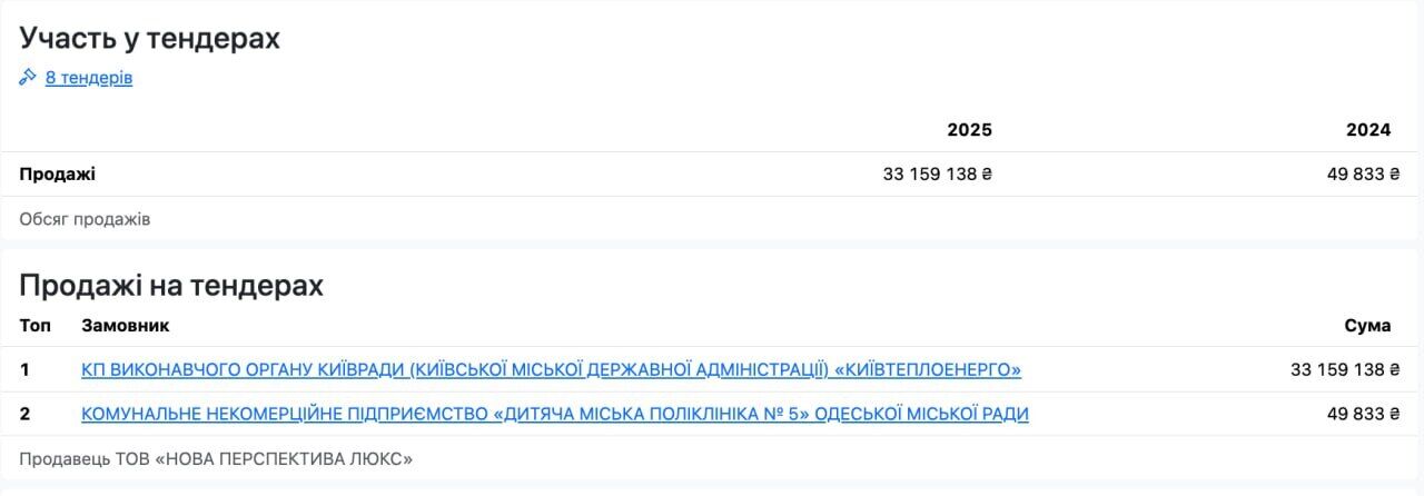 ''Новая перспектива'' со старыми скандалами? Чем известна фирма кухарки из Словакии, доверивших проект восстановления киевской ТЭЦ-3