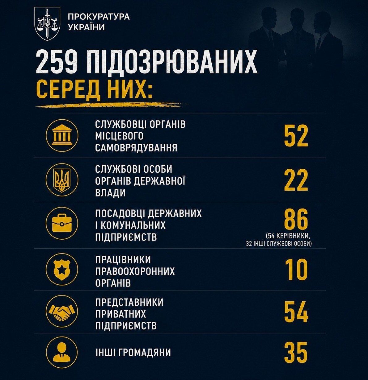 Более 1,2 млрд грн ущерба на обороне, медицине и восстановлении: Генпрокуратура объявила результаты спецоперации ''Бюджет''