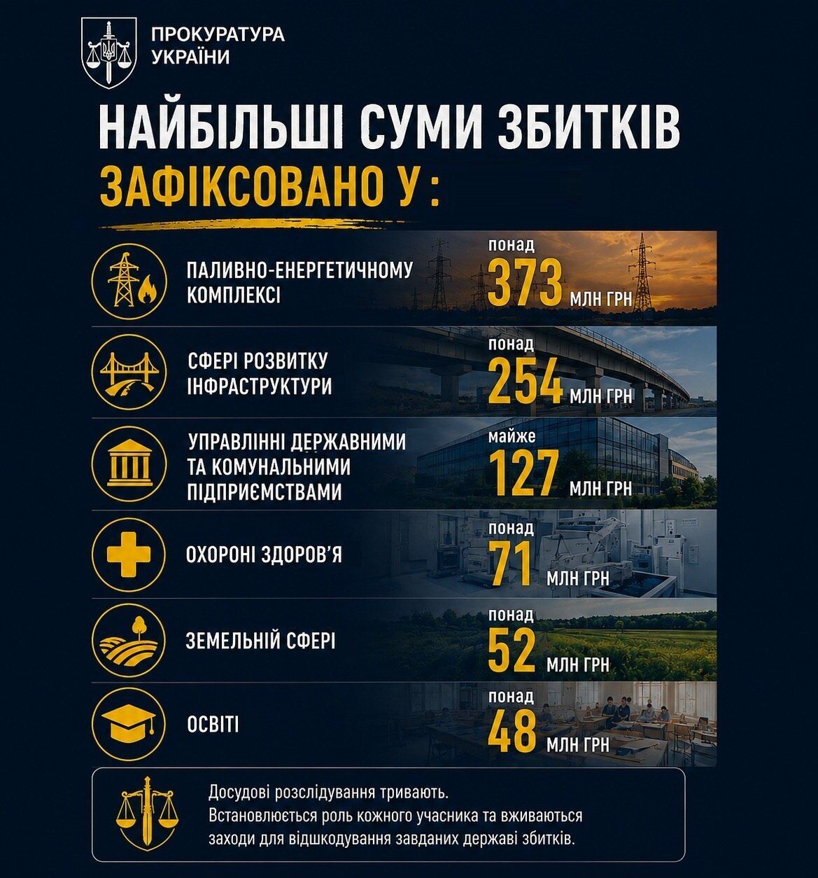 Более 1,2 млрд грн ущерба на обороне, медицине и восстановлении: Генпрокуратура объявила результаты спецоперации ''Бюджет''