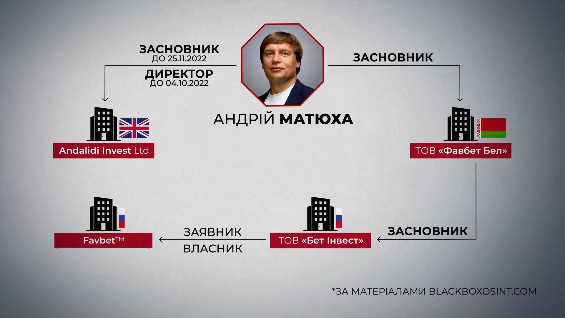 Анульовані ліцензії, вілла в Хорватії та офшори в дев'яти країнах: хто такий Андрій Матюха