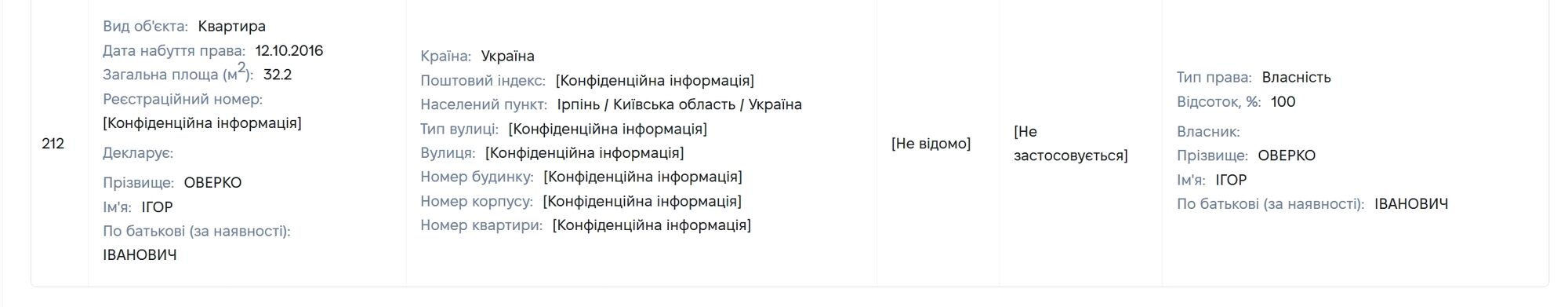 Депутат из Киевской области задекларировал 586 квартир: в собственности после продажи осталось 186