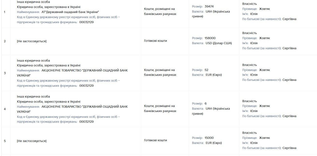 Директорка Держцентру зайнятості задекларувала понад 7,5 млн грн доходів за 2025 рік