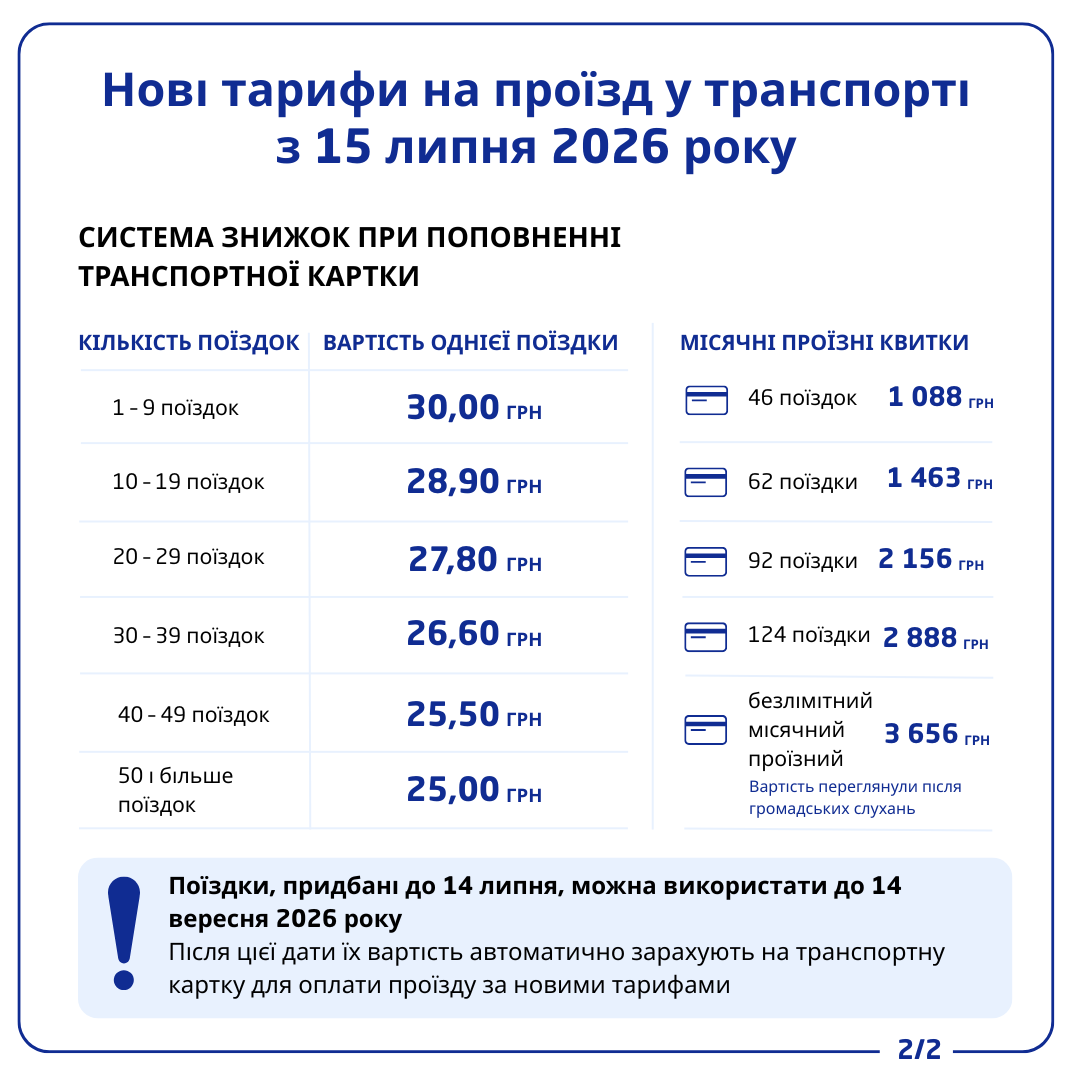Проезд в Киеве подорожает до 30 грн: для кого с 15 июля будут действовать скидки и льготы