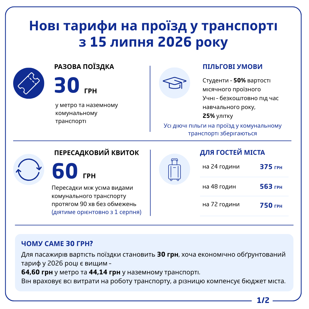 Проезд в Киеве подорожает до 30 грн: для кого с 15 июля будут действовать скидки и льготы