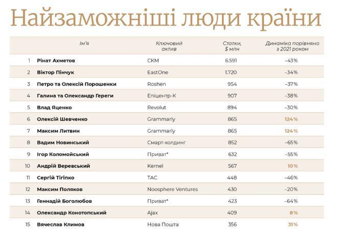 14-те місце у рейтингу найбагатших українців