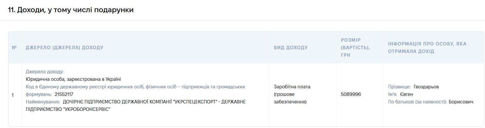 Більше 5 мільйонів гривень задекларовано зарплати
