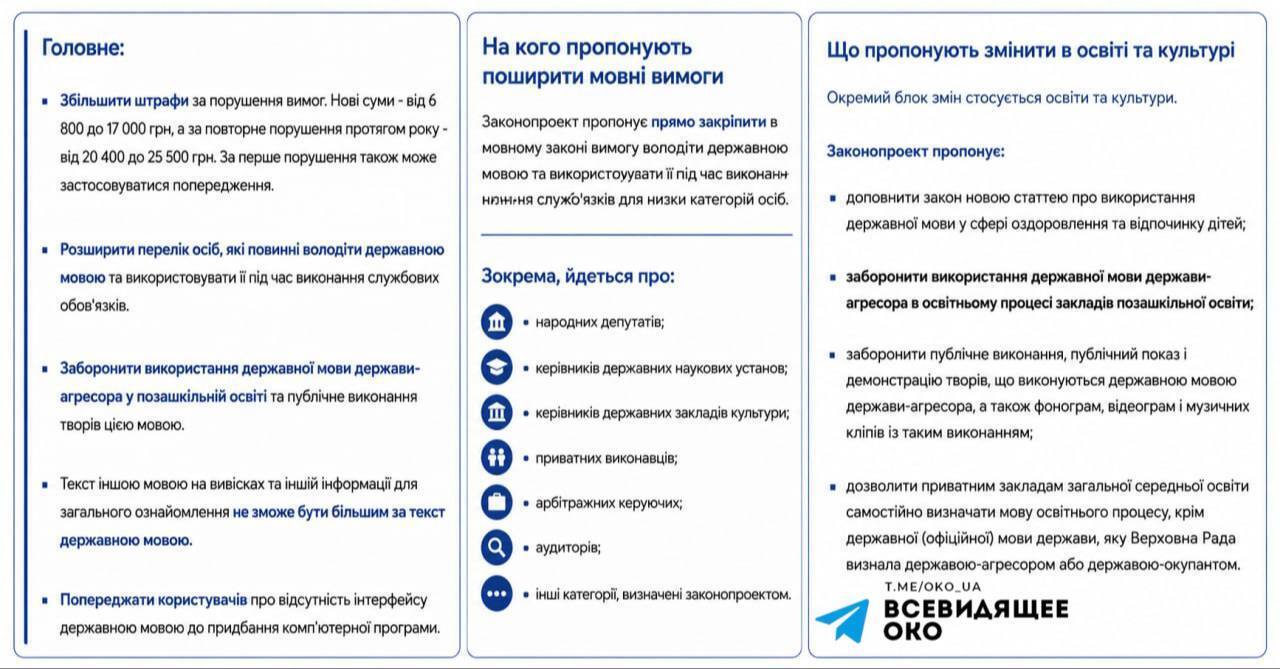 До 25 500 грн штрафа: в Украине хотят ужесточить наказание за нарушение языкового закона