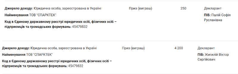 Выигрыши от ''СПАРКТЕК'' в декларациях государственных служащих
