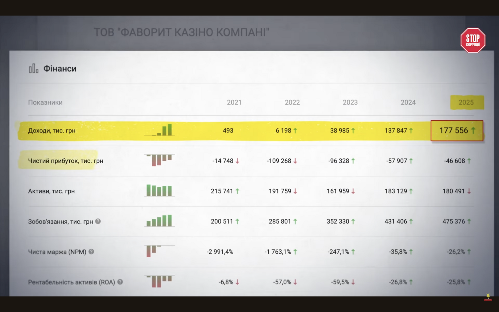 Минус 109 миллионов в казино и 193 миллиона благотворительности: финансовая арифметика Favbet не сходится?