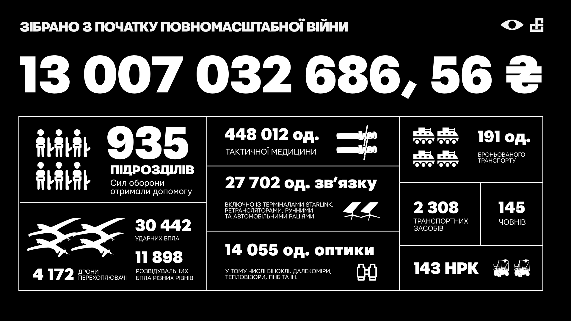 Фонд Сергія Притули відзначає шість років роботи: зібрали понад 13 млрд грн на підтримку ЗСУ