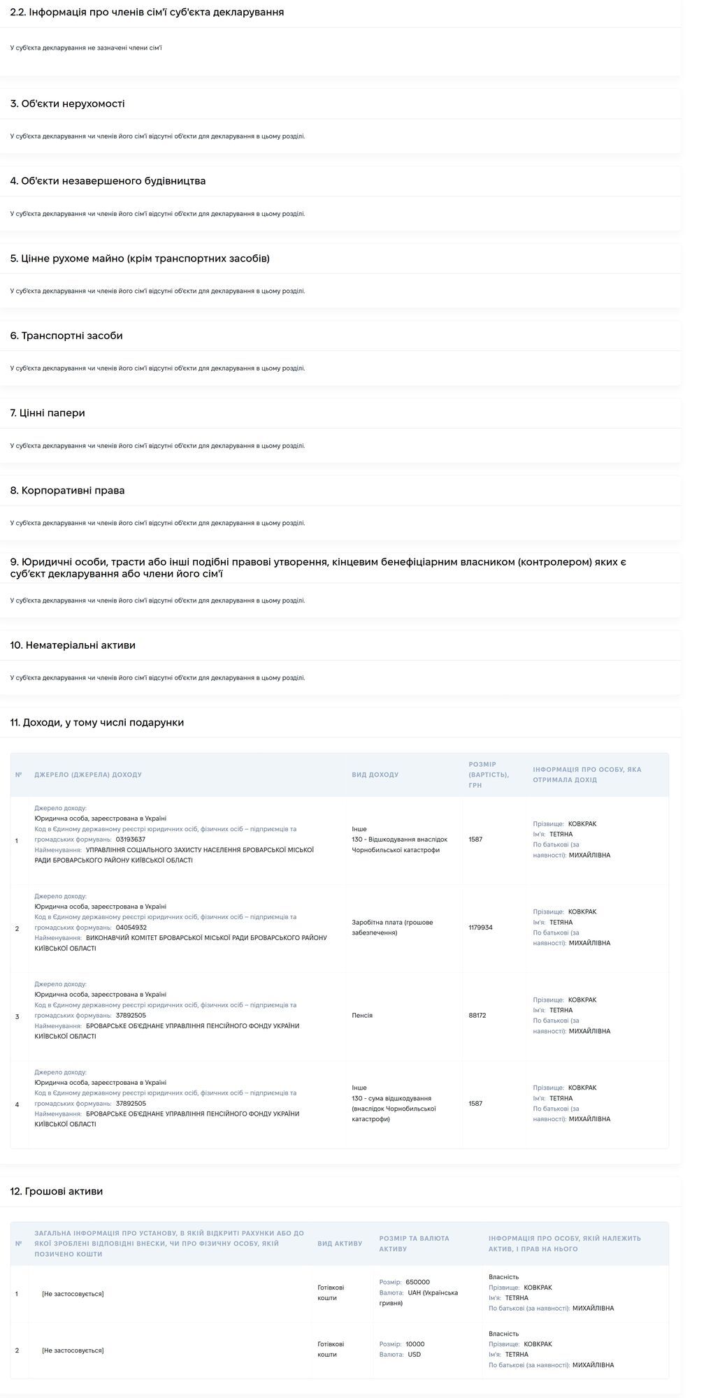 Миллионерша без квартиры: секретарь Броварского горсовета заработала больше мэра