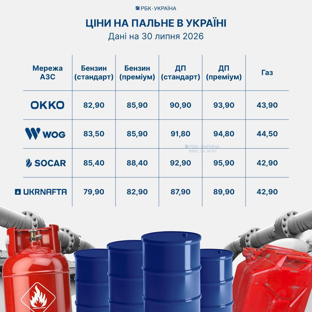 Цены на горючее снова пошли вверх: на АЗС подорожали дизель и автогаз