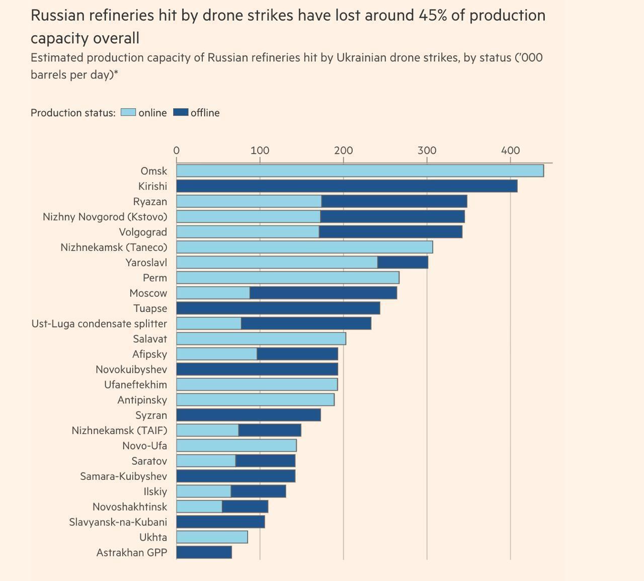 Украина вывела из строя почти половину мощностей НПЗ рф, - FT