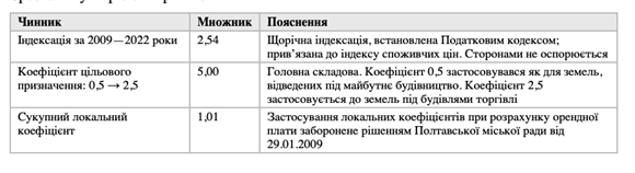 Пустырь за 61 млн или рейдерство по-полтавски: как прокуратура создает основания для банкротства инвестора?