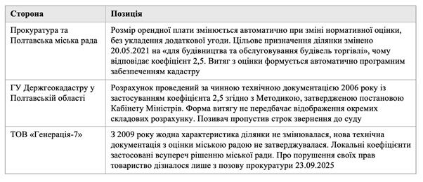 Пустырь за 61 млн или рейдерство по-полтавски: как прокуратура создает основания для банкротства инвестора?