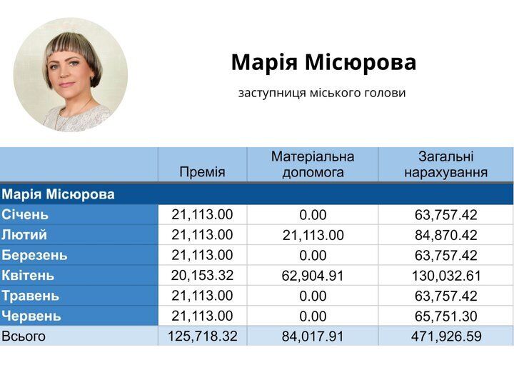 471 тисяча у відомості, 9,3 млн — ''в конверті''? Як збагатився заступник мера Житомира