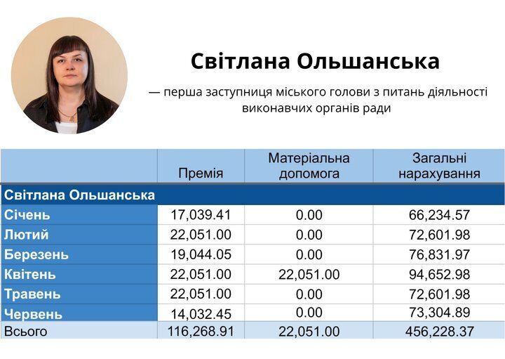 471 тисяча у відомості, 9,3 млн — ''в конверті''? Як збагатився заступник мера Житомира