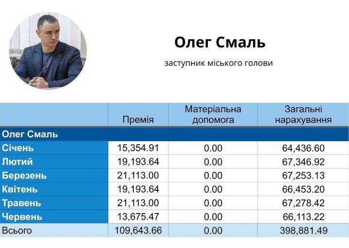 471 тисяча у відомості, 9,3 млн — ''в конверті''? Як збагатився заступник мера Житомира