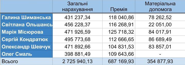 471 тисяча у відомості, 9,3 млн — ''в конверті''? Як збагатився заступник мера Житомира