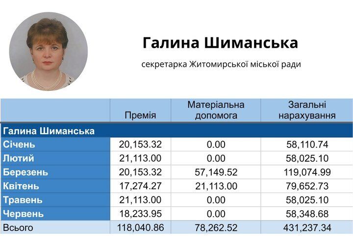 471 тисяча у відомості, 9,3 млн — ''в конверті''? Як збагатився заступник мера Житомира