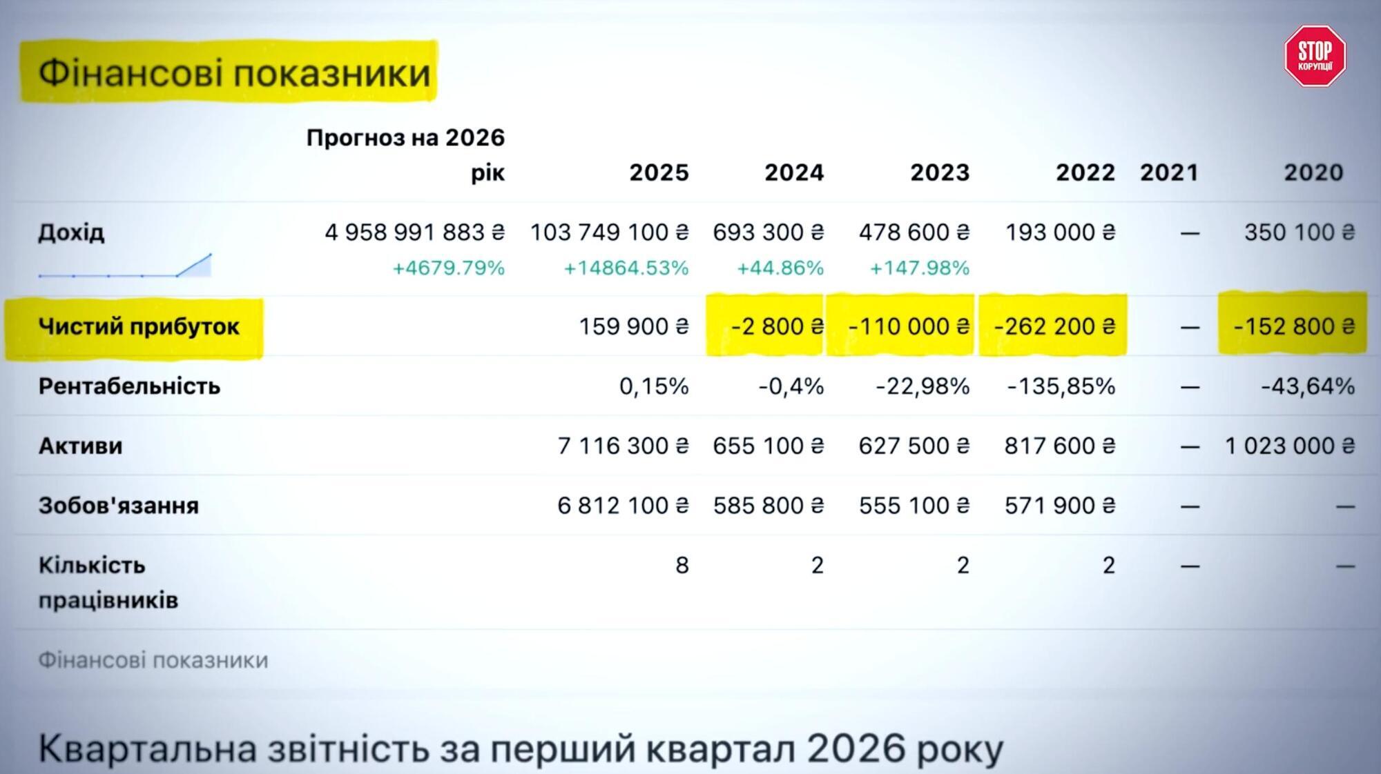 Ущерб ''Лидер-НТЗ'' в 2020 году - 152 тыс. грн (данные Опендатабот).