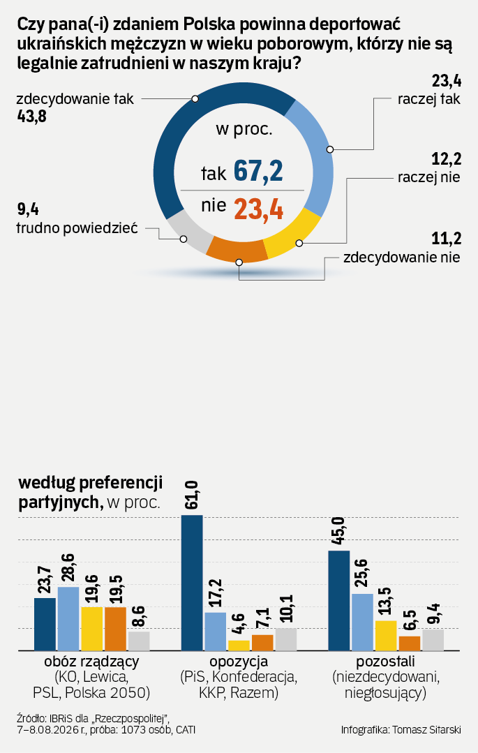 У Польщі 67% громадян підтримали депортацію непрацевлаштованих українців