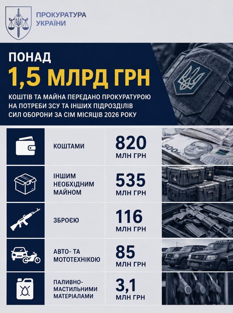 От уголовных производств — на фронт: прокуратура передала Силам обороны более 1,5 млрд грн