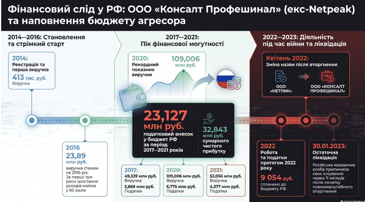 Миллионы в бюджет агрессора и ребрендинг ''с нюансами'': действительно ли Netpeak Артема Бородатюка работала в россии во время войны?