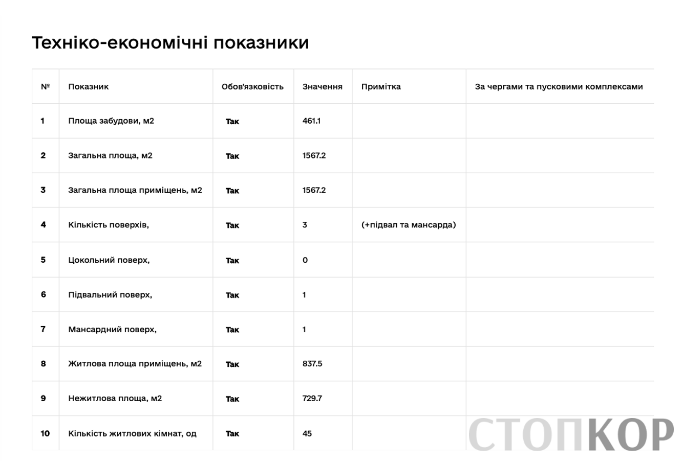 Техніко-економічні показники об'єкта (ТЕП) з Реєстру будівельної діяльності ЄДЕССБ