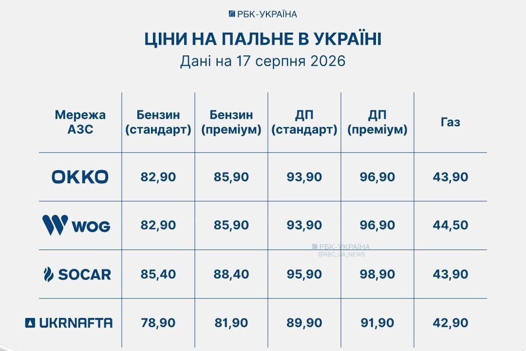Водителям подготовили приятный сюрприз: что произошло с ценами на горючее