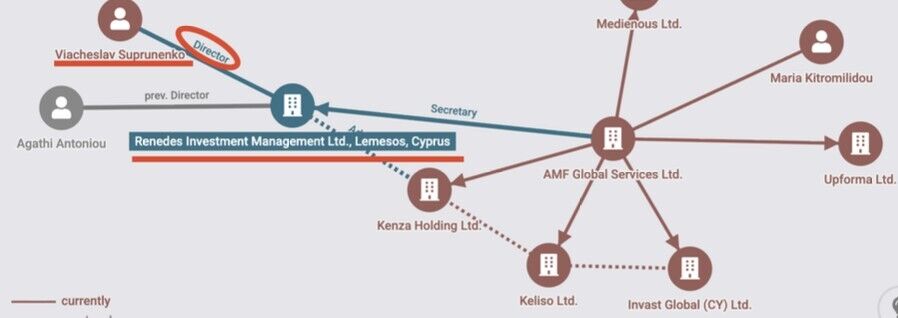 Renedes Investment Management Ltd,