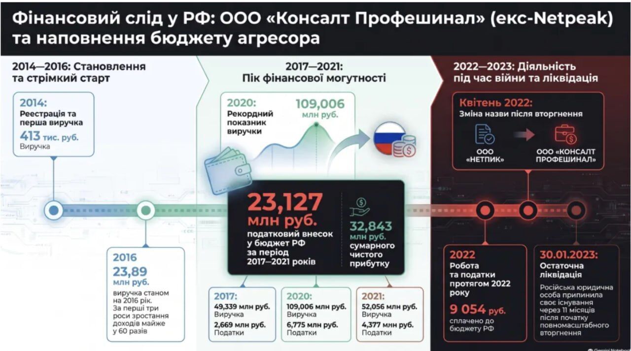 Маніпуляція ''авторським правом''? До Google надійшла DMCA-скарга на матеріал СтопКору про Netpeak Артема Бородатюка