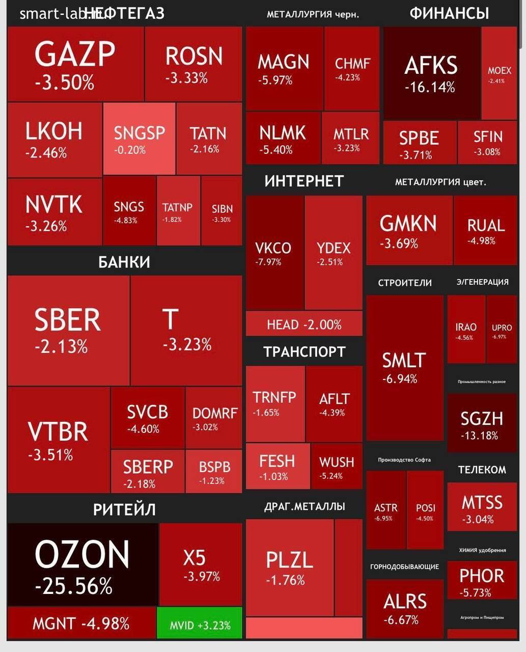 Удары по складам Ozon обвалили акции маркетплейса и ''Системы'' на 13%