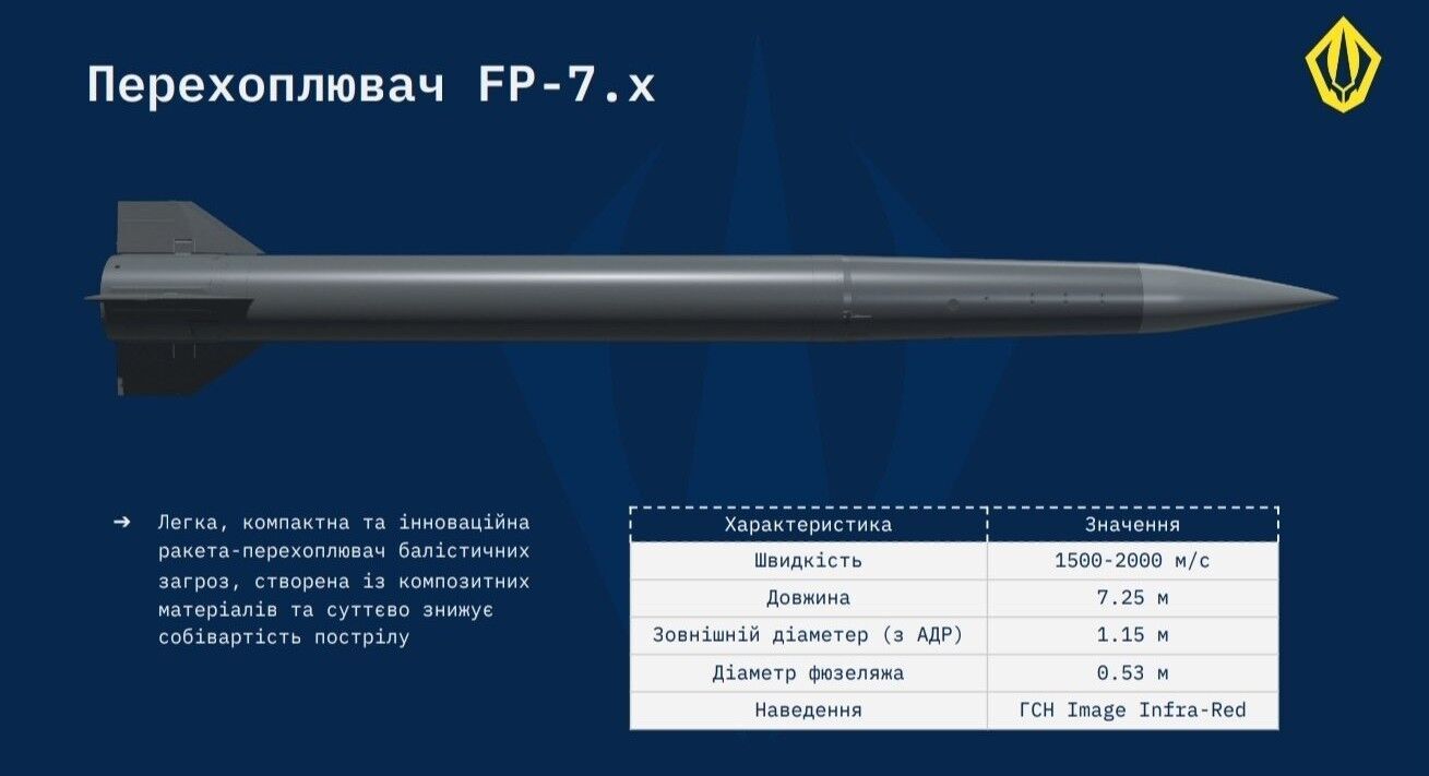 До 6,5 Маха і вп’ятеро дешевша за Patriot: що відомо про українську ракету FP-7.X