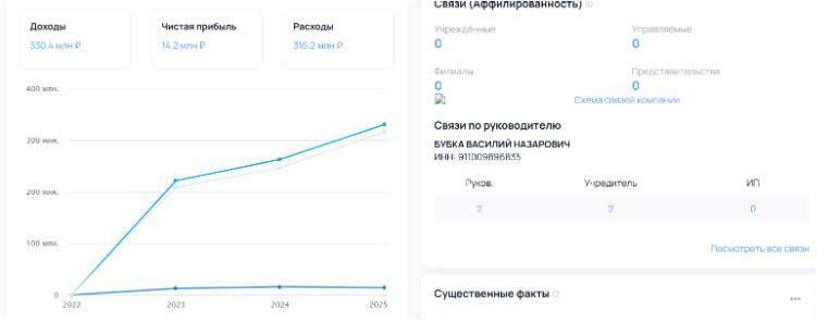 Прибуток ''Спортивного Клубу Сергея Бубки''