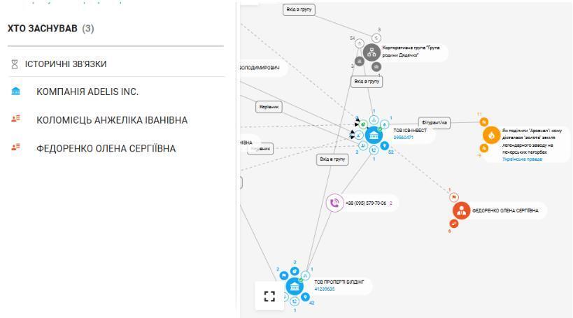 ADELIS INC ADELIS INC&nbsp; серед засновників &nbsp;ТОВ ''ІСВ-ІНВЕСТ''