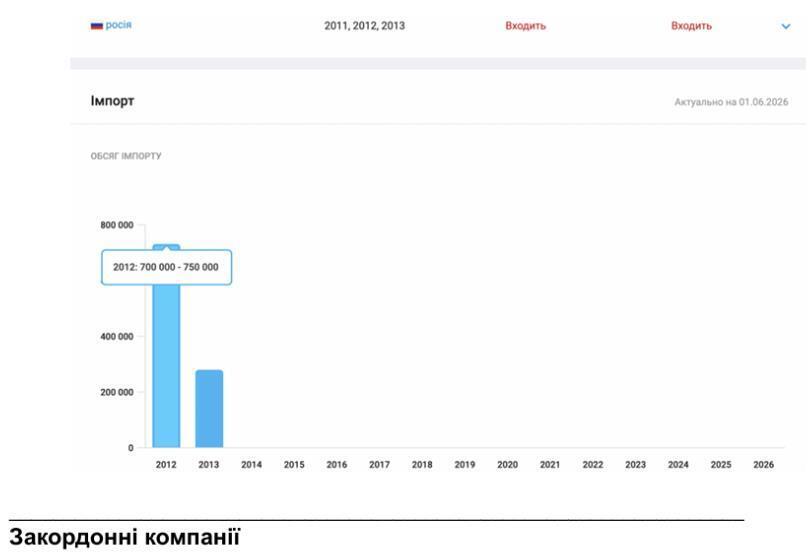 Зовнішньоторговельні операції з російською федерацією ТОВ ''ПТК ''ВЕЛЕС''''